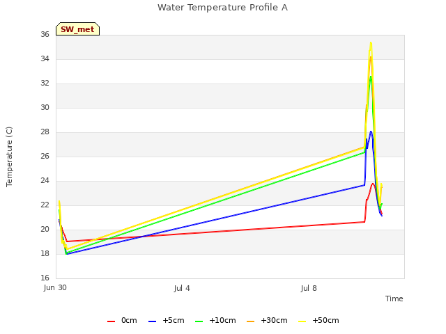 Explore the graph:Water Temperature Profile A in a new window