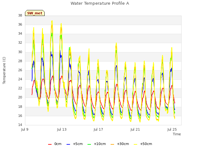 Explore the graph:Water Temperature Profile A in a new window