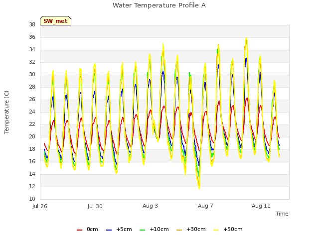 Explore the graph:Water Temperature Profile A in a new window