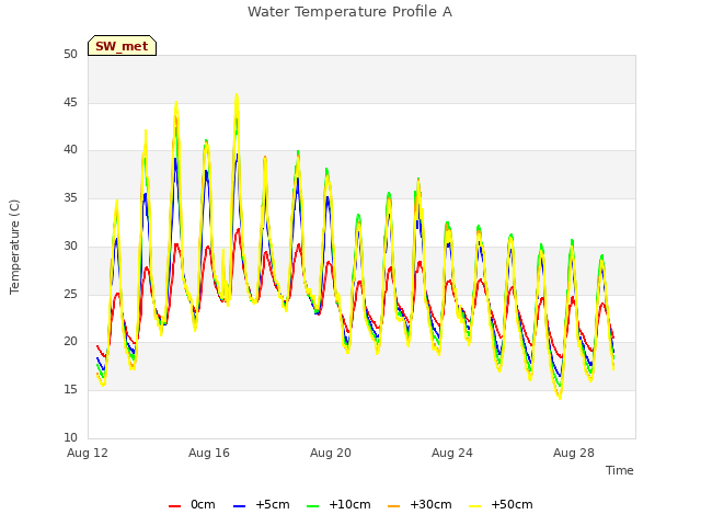 Explore the graph:Water Temperature Profile A in a new window