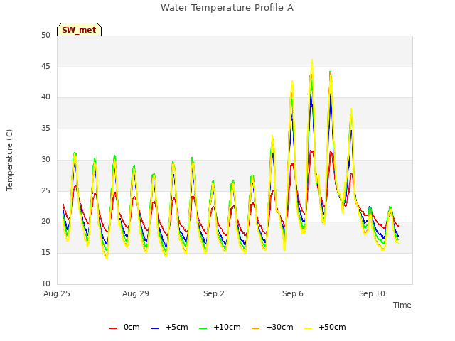 Explore the graph:Water Temperature Profile A in a new window