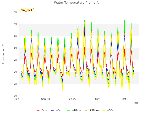 Explore the graph:Water Temperature Profile A in a new window