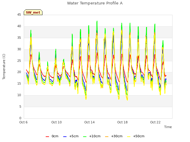 Explore the graph:Water Temperature Profile A in a new window