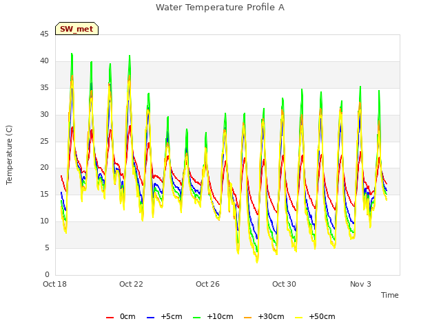 Explore the graph:Water Temperature Profile A in a new window