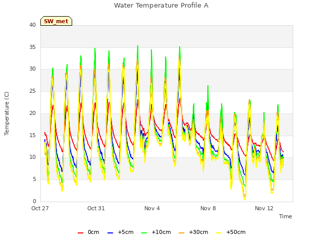 Explore the graph:Water Temperature Profile A in a new window