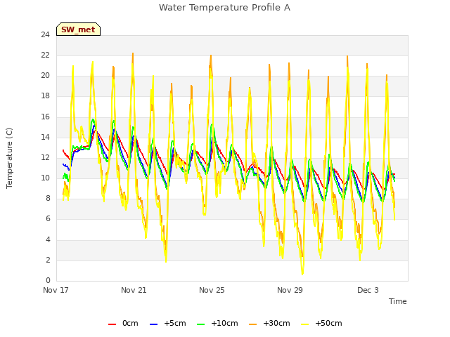 Explore the graph:Water Temperature Profile A in a new window