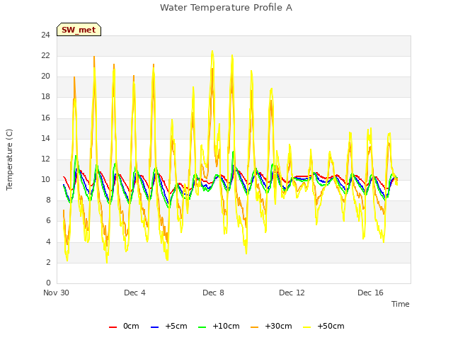 Explore the graph:Water Temperature Profile A in a new window