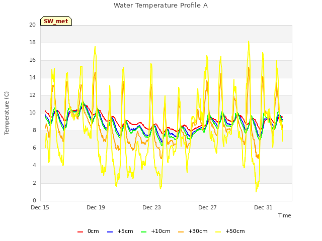 Explore the graph:Water Temperature Profile A in a new window