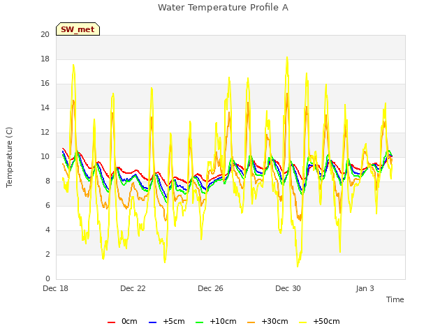 Explore the graph:Water Temperature Profile A in a new window