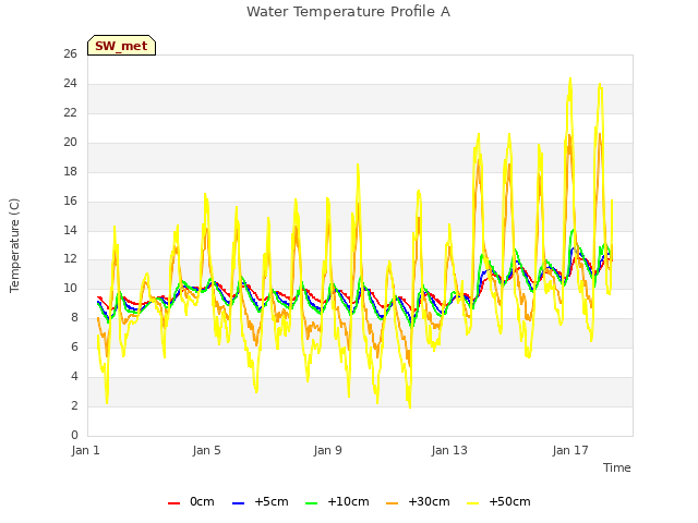 Explore the graph:Water Temperature Profile A in a new window