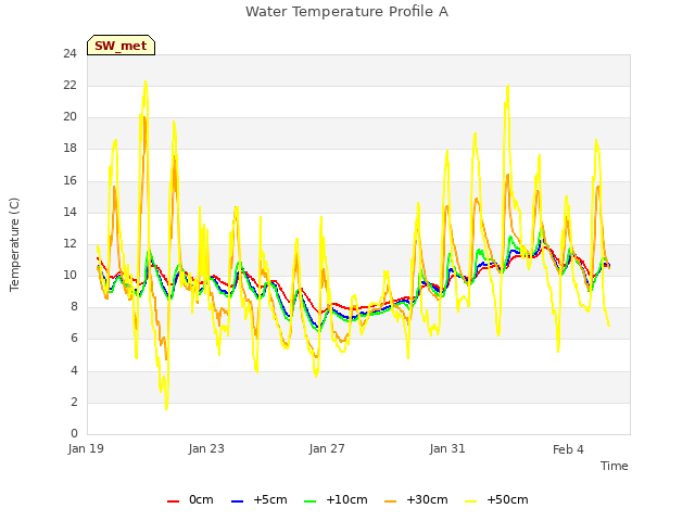 Explore the graph:Water Temperature Profile A in a new window