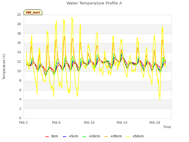 Explore the graph:Water Temperature Profile A in a new window