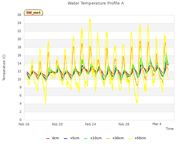 Explore the graph:Water Temperature Profile A in a new window