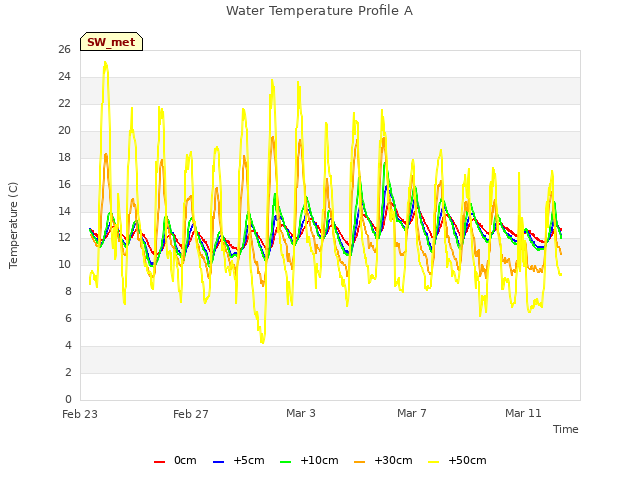 Explore the graph:Water Temperature Profile A in a new window