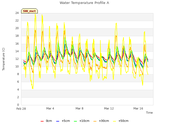 Explore the graph:Water Temperature Profile A in a new window