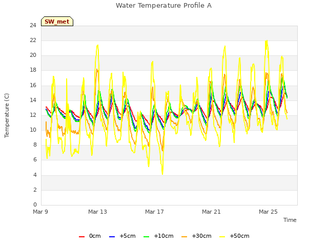 Explore the graph:Water Temperature Profile A in a new window