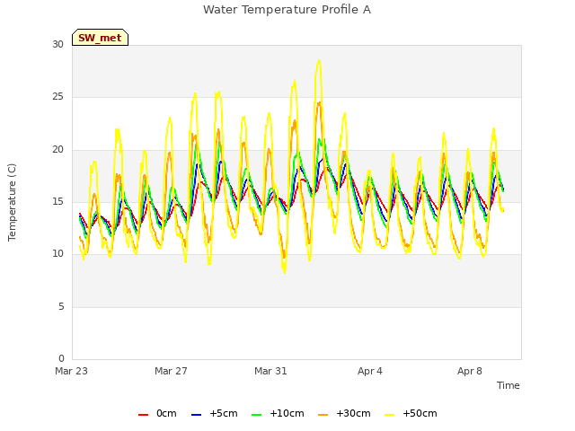 Explore the graph:Water Temperature Profile A in a new window