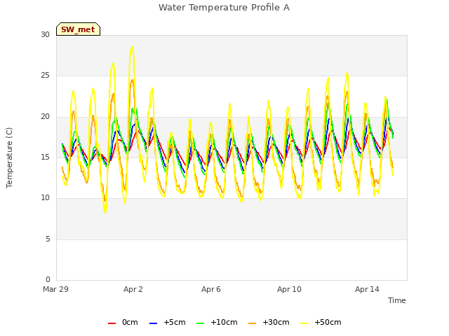 Explore the graph:Water Temperature Profile A in a new window