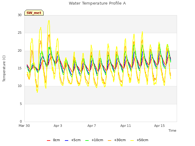 Explore the graph:Water Temperature Profile A in a new window