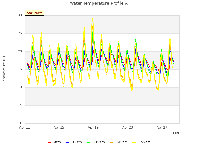 Explore the graph:Water Temperature Profile A in a new window