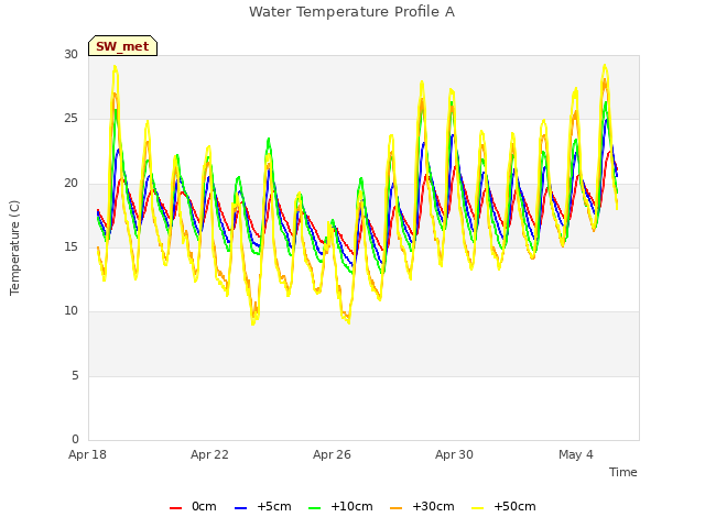 Explore the graph:Water Temperature Profile A in a new window