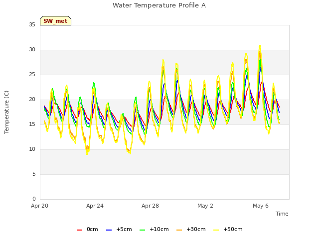 Explore the graph:Water Temperature Profile A in a new window