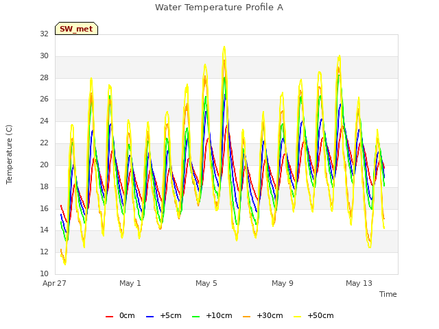 Explore the graph:Water Temperature Profile A in a new window