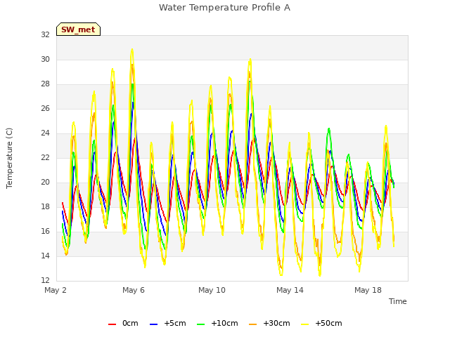 Explore the graph:Water Temperature Profile A in a new window