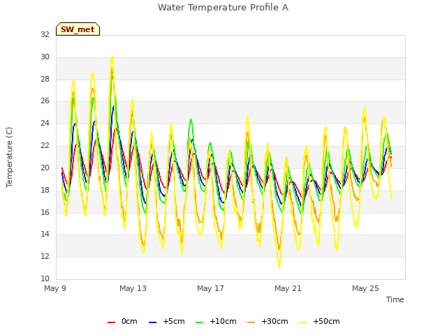 Explore the graph:Water Temperature Profile A in a new window