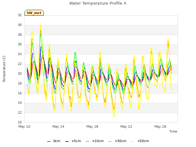 Explore the graph:Water Temperature Profile A in a new window