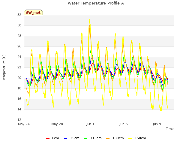 Explore the graph:Water Temperature Profile A in a new window