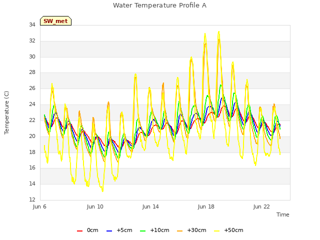 Explore the graph:Water Temperature Profile A in a new window