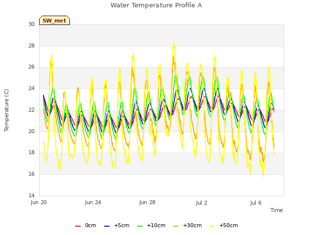 Explore the graph:Water Temperature Profile A in a new window