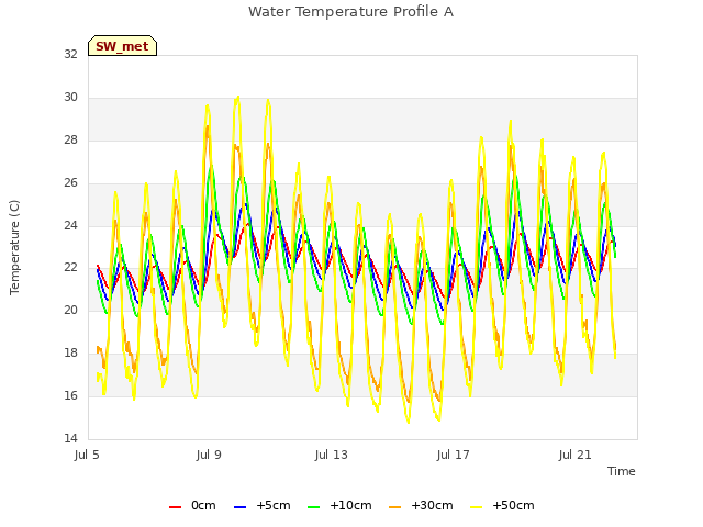 Explore the graph:Water Temperature Profile A in a new window