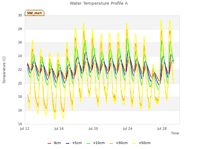 Explore the graph:Water Temperature Profile A in a new window