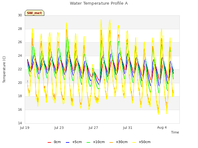 Explore the graph:Water Temperature Profile A in a new window