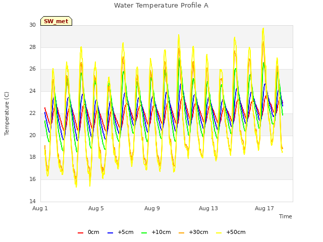 Explore the graph:Water Temperature Profile A in a new window