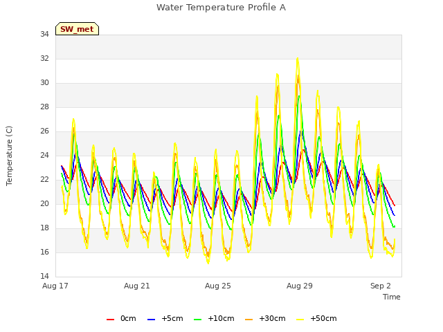 Explore the graph:Water Temperature Profile A in a new window