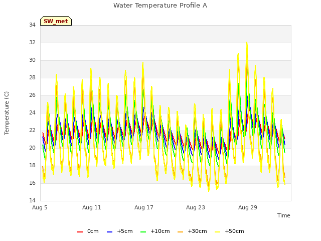 Graph showing Water Temperature Profile A