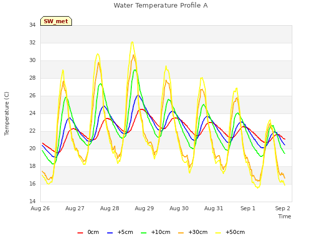 Graph showing Water Temperature Profile A