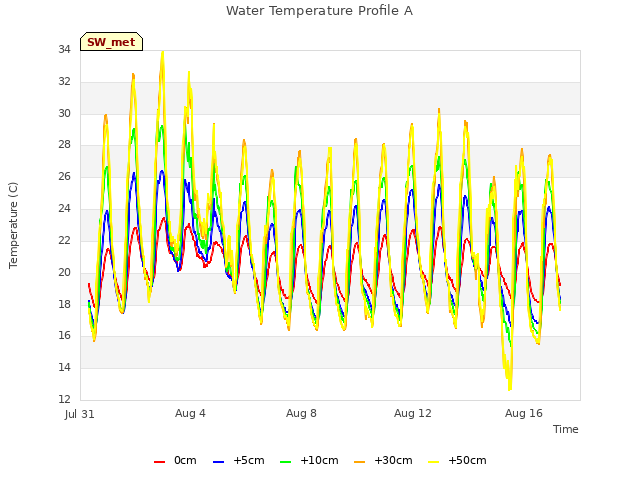 Water Temperature Profile A