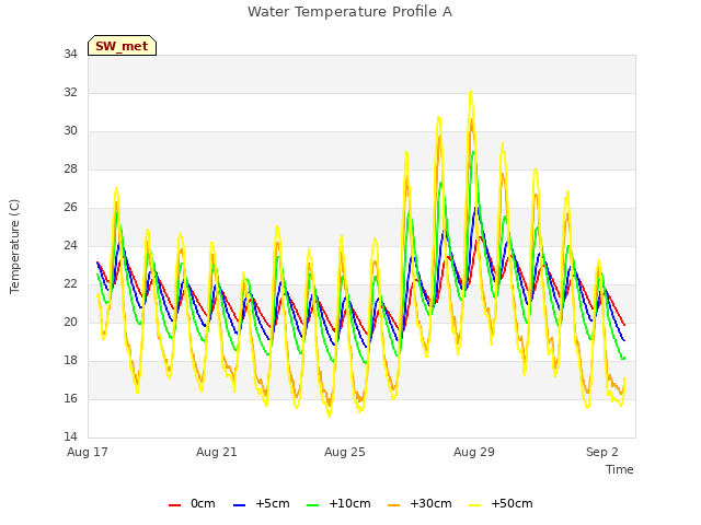 Water Temperature Profile A