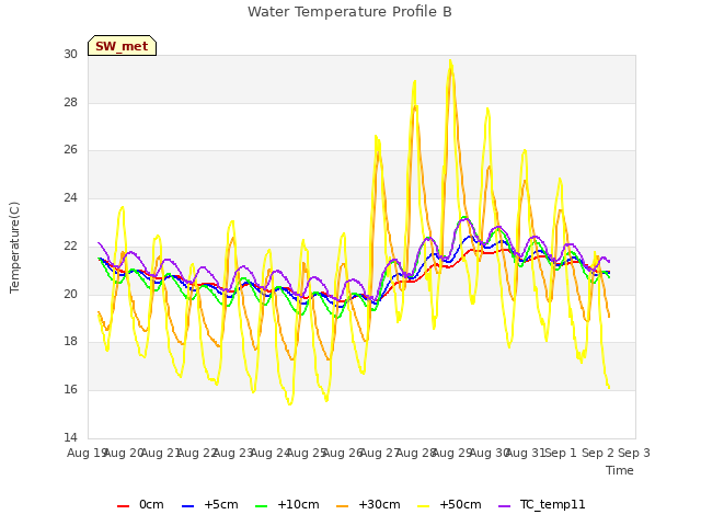 Graph showing Water Temperature Profile B