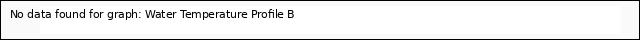 plot of Water Temperature Profile B