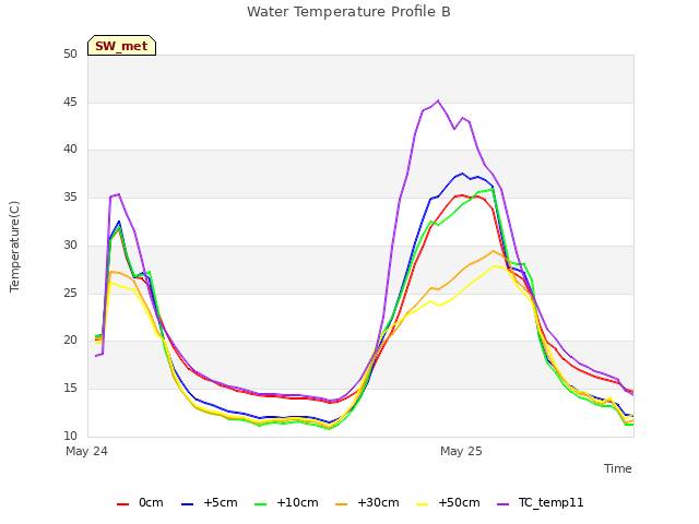 plot of Water Temperature Profile B