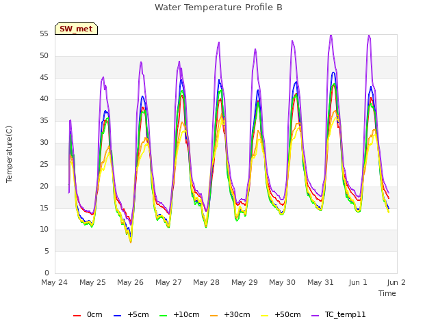 plot of Water Temperature Profile B