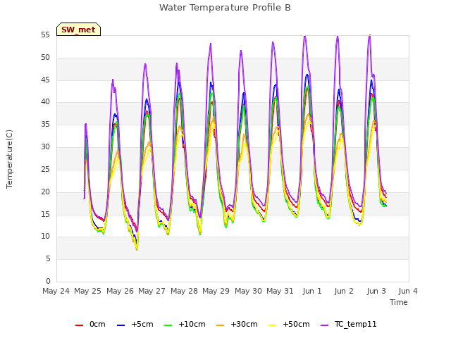 plot of Water Temperature Profile B