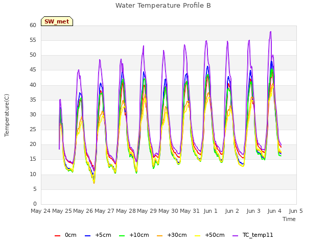 plot of Water Temperature Profile B