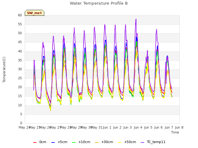 plot of Water Temperature Profile B