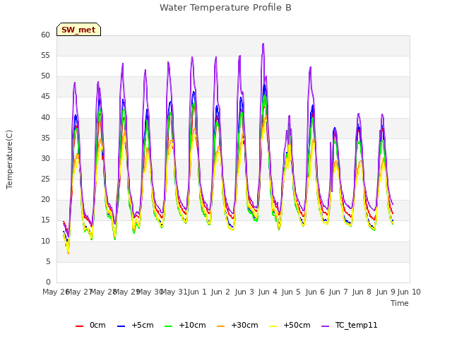 plot of Water Temperature Profile B